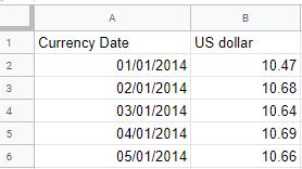 tỷ giá hối đoái của Đô la Mỹ với Rand Nam Phi